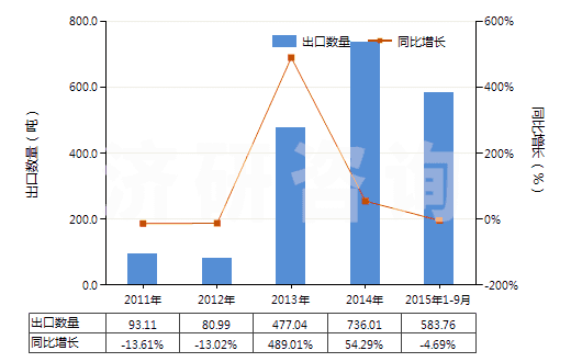 2011-2015年9月中國(guó)香茅醇（3,7-二甲基-6-辛烯-1-醇）(HS29052220)出口量及增速統(tǒng)計(jì)